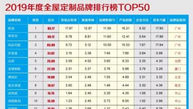2019年度全屋定制家居品牌價值排行榜TOP50重磅發(fā)布